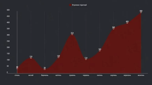 DeepState: За жовтень росіяни окупували майже 500 км² України – найбільші втрати за рік