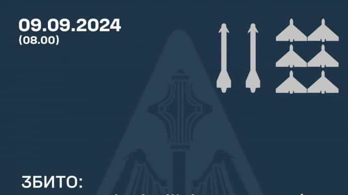 Ukraine's air defence downs 6 Shahed drones and 2 Kh-59/69 missiles in 4 oblasts