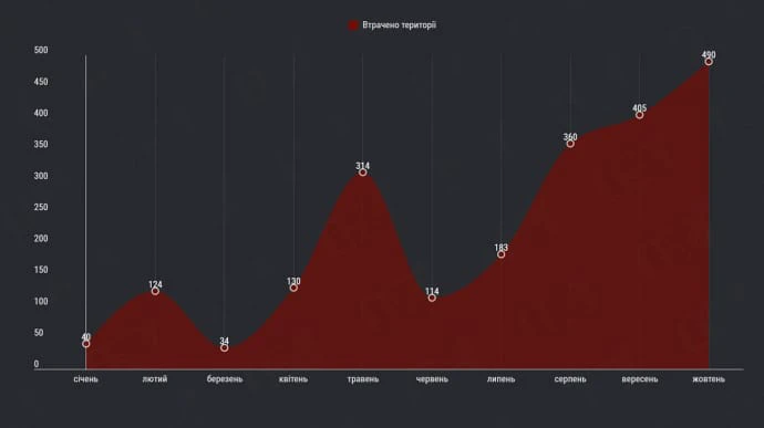 DeepState: За жовтень росіяни окупували майже 500 км² України – найбільші втрати за рік