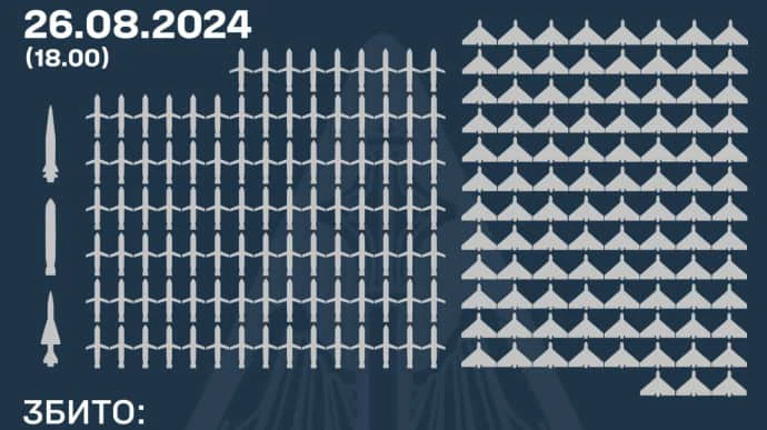 Наймасованіша атака РФ: Сили оборони знищили понад 200 ракет і дронів ворога з 236 запущених