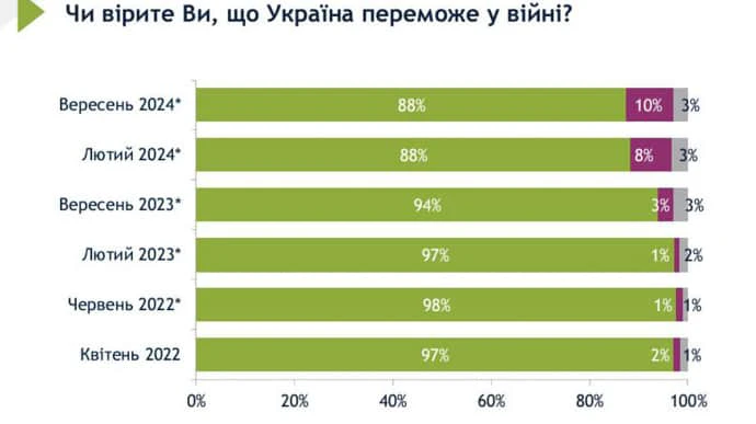 Опрос: 88% украинцев верят, что Украина победит в войне против РФ