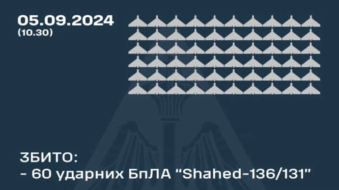 Силы ПВО сбили 60 из 78 "Шахедов", еще 15 потеряно, 3 вернулись в РФ и Беларусь