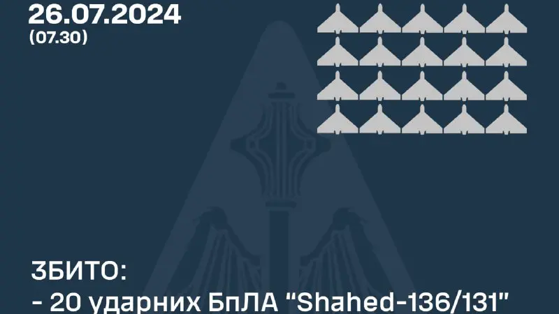 У ніч на 26 липня 2024 року ЗБИТО 20 УДАРНИХ БПЛА