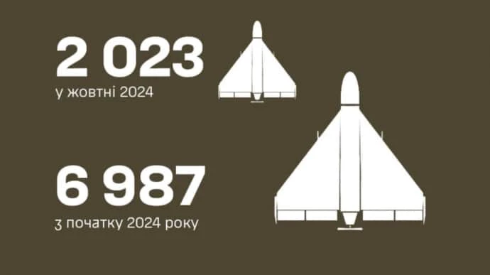 В октябре РФ выпустила более 2000 ударных БПЛА по Украине