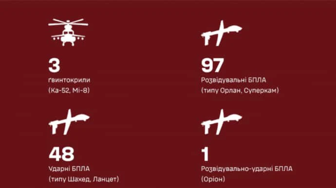 За час Курської операції українські десантники знищили 3 гелікоптери і 146 безпілотників РФ